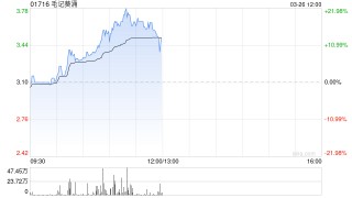 毛记葵涌午前涨超20%ST京蓝董事长入主 维持现有业务并探讨其他商机