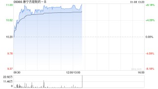 康宁杰瑞制药-B现涨超6% 近日SKN033的一项II期临床试验IND申请获受理