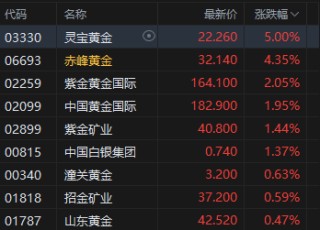 收评：港股恒指涨0.56% 科指涨0.66% 黄金股活跃 AI医疗概念股强势 阿里巴巴涨超5%