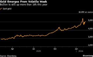 逢低买盘重返震荡市场 黄金价格突破5000美元关口