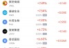 周三热门中概股多数下跌 阿里巴巴跌3.47%，极氪涨11.51%