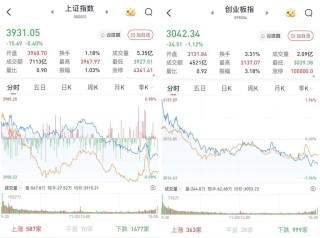 A股高开低走，尾盘跌幅扩大：银行、地产逆势走强，两市成交1.7万亿元