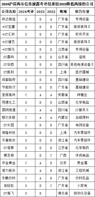 A股上市公司信披评级：劲拓股份等18家公司连续两年上升，中简科技、平煤股份、航天宏图等26家公司连降两年