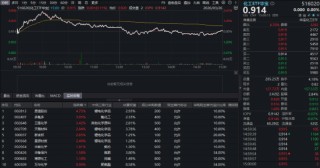 近百亿主力资金逆市抢筹！化工板块韧性彰显，华宝基金化工ETF（516020）盘中涨超2%，锂电、氟化工集体爆发