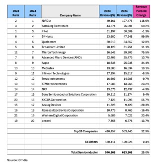 Omdia：人工智能催生强劲需求 2024年半导体市场收入激增约25%