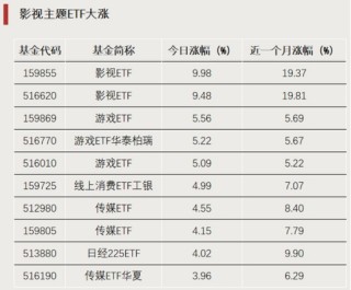爆发！这类ETF，涨停