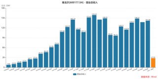 砍完地产卖金融，雅戈尔拿什么再赚140亿？