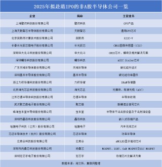2025：A股半导体IPO募资近千亿！