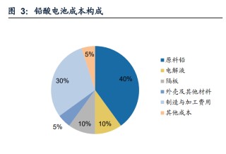 2025年铅酸电池行业专题报告：老树新花—供需紧平衡延续，涨价周期有望开启（附下载）