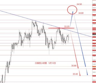 张果彤:黄金高位宽幅震荡偏空头