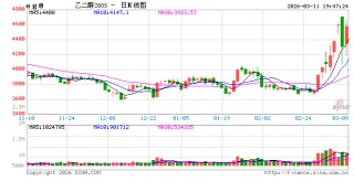 懒人财知道：3.11复盘总结 全球局势动荡：大宗商品进入“极限压力测试”