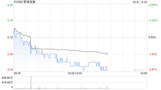 花旗：上调新城发展目标价至3.2港元 维持“买入”评级