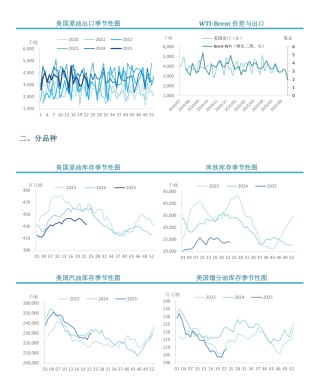 【周度关注】原油：EIA周度库存报告