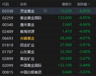 午评：港股恒指跌1.47% 科指跌1.67% 科网股、黄金股普跌 汽车股走弱 小鹏汽车跌超9%