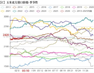 玉米：多重因素支撑，上方仍有空间