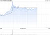 三大航早盘集体上涨 南方航空涨超3%中国国航涨近2%