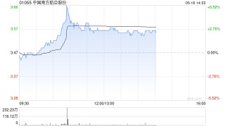 三大航早盘集体上涨 南方航空涨超3%中国国航涨近2%