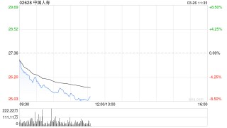 港股保险股下挫 中国人寿绩后跌超8% 创去年11月初以来新低