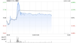 OSL集团盘中涨超6% 公司将于欧洲提供合规数字资产现货与合约交易服务