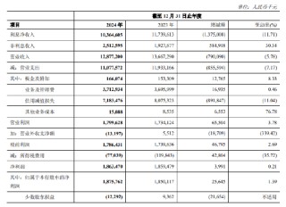 郑州银行2024年度报告出炉：全年实现归母净利润18.76亿元 同比增长1.39%