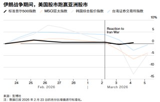 伊朗局势逆转资金流向：投资者从“买入亚洲”转向“逃回美国”