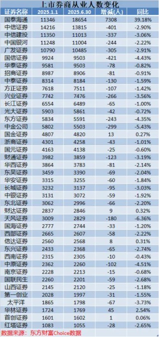 2025年上半场券业减员超6800人  国信证券、中信证券、广发证券等头部券商百人离场