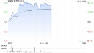 亚博科技控股午后涨逾27% 近期附属TGX与香港黄金交易所订立技术服务协议