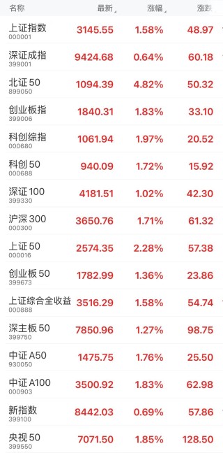 “国家队”出手增持，今日收盘四大股指全线飘红