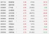 A股异动丨房地产股走强，新城控股涨超5%，招商蛇口涨超3%