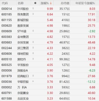 A股异动丨房地产股走强，新城控股涨超5%，招商蛇口涨超3%