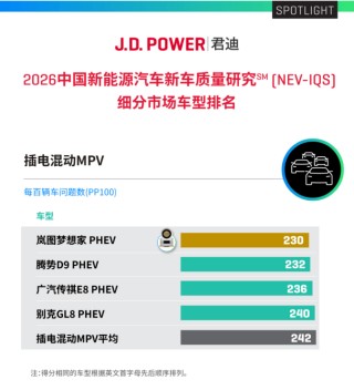 “奥斯卡”级认证！岚图梦想家斩获J.D. Power评选质量第一
