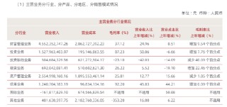 中泰证券2025年净利增53%：投行业务腰斩、国际业务亏1.6亿、罚单频收