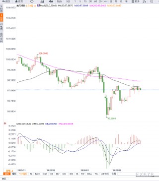 美元指数维持小幅震荡等待PPI数据指引