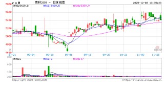 加拿大农业部8月份报告解读——油菜籽多项数据上调