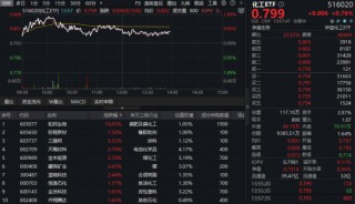六氟磷酸锂价格或继续上涨？化工板块全天强势，化工ETF（516020）上探1.89%冲击日线三连阳！