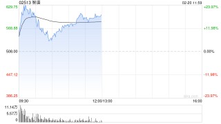 智谱涨幅持续扩大逾22% 中科曙光旗下SothisAI接入智谱GLM-5