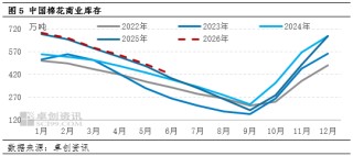 棉花：四季度棉价明显上涨 2026年一季度或冲高回落