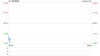 美油创近六年最大涨幅，特朗普说不担心，高官称研究所有压价选择，财政部或首次下场