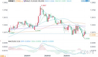 英镑缓解性反弹，整体下行趋势尚未反转
