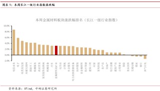 中邮·有色周观点：白银突破上行，看好贵金属表现