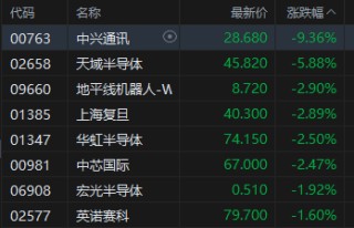 午评：港股恒指涨0.09% 科指跌0.65% 芯片股走弱 中兴通讯跌超9%