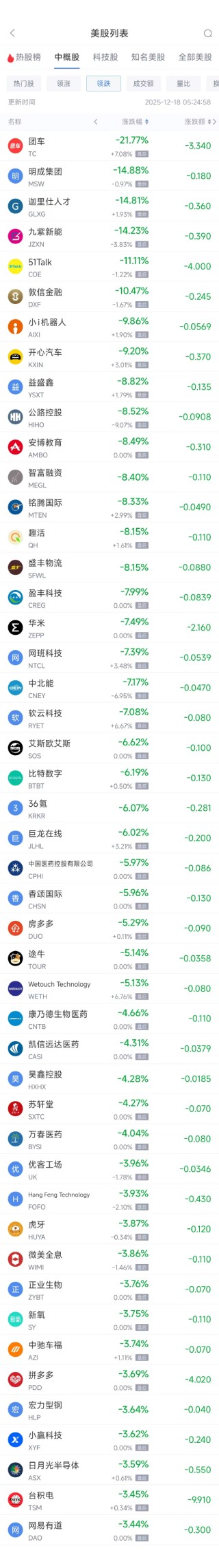 12月18日热门中概股多数下跌