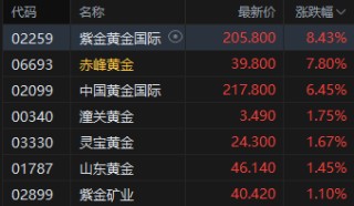 收评：港股恒指涨0.45% 科指涨0.62% 科网股、黄金股普涨 商业航天概念强势 钧达股份涨超51%