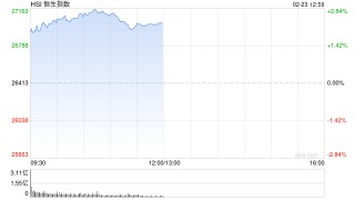 港股午评：恒指涨2.29%重返27000点 科指涨3.32% 科网股、黄金股普涨 光通讯概念走强 长飞光纤光缆涨超15%