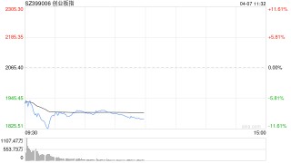 A股午评：三大指数大跌，沪指跌超6%失守3200点，创指跌9.74%，超5200股下跌超1400股跌停，成交1.08万亿放量3429亿；机构解读
