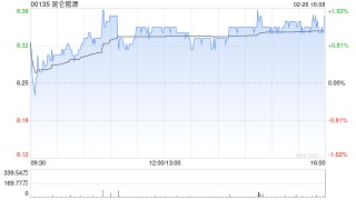 小摩：对内地燃气股维持审慎 首选昆仑能源目标价升至9港元