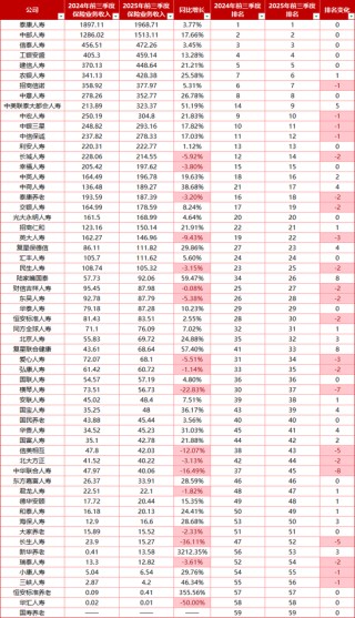 净利增188%，59家非上市人身险公司“低开高走”大打翻身仗？前三季保费破万亿