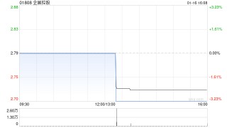 企展控股：企展香港近期出售合共5.2万股OKLO销售股份