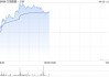 万国数据-SW现涨逾6% AI推理需求增长或带动公司国内数据中心空置率下降