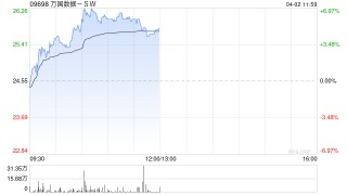 万国数据-SW现涨逾6% AI推理需求增长或带动公司国内数据中心空置率下降